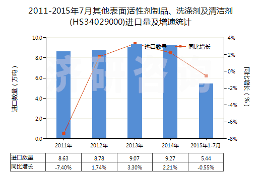 2011-2015年7月其他表面活性劑制品、洗滌劑及清潔劑(HS34029000)進口量及增速統(tǒng)計